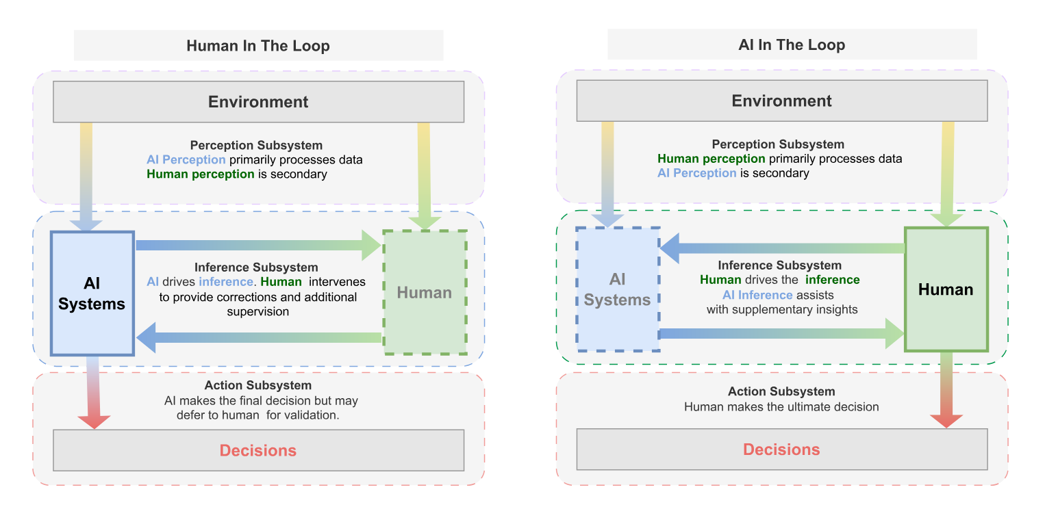 Human-in-the-loop or AI-in-the-loop? Automate or Collaborate?