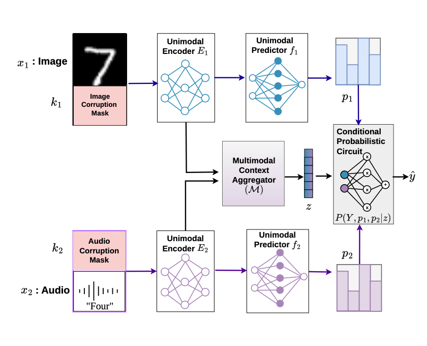 Context-specific Credibility-aware Multimodal Fusion with Conditional Probabilistic Circuits