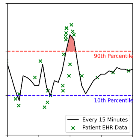 EHR Sampling Interval Bias Detection and Burden of Blood Pressure Excursions: Implications for Clinical Decision Support and Model Validity in Pediatric ECMO
