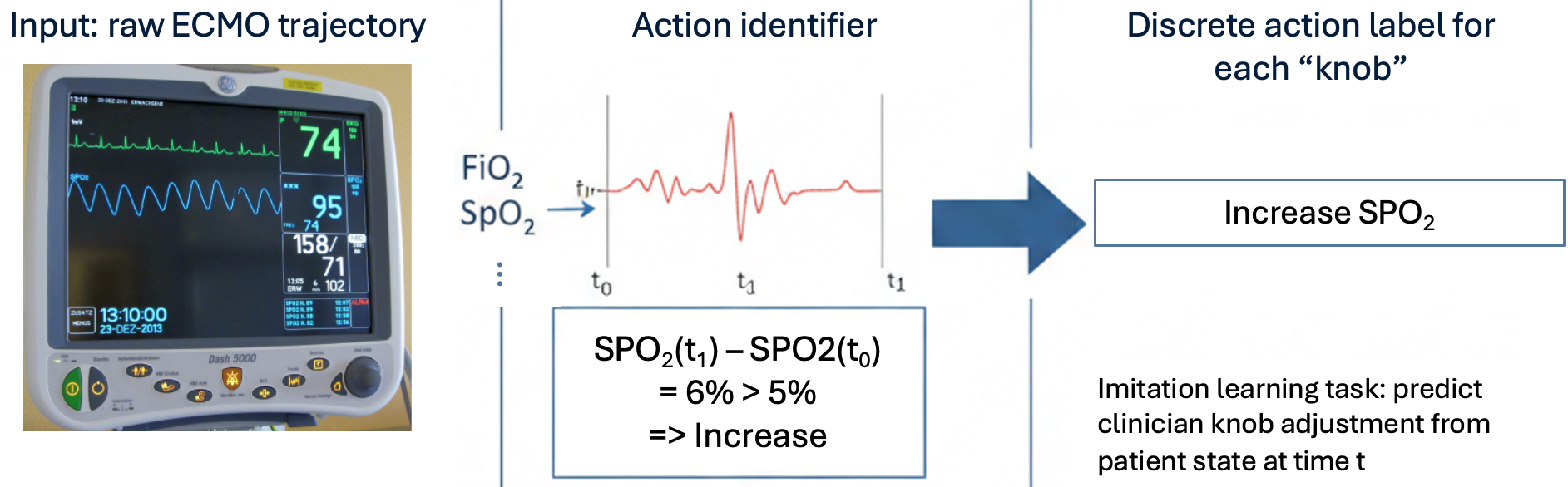 Imitation Learning for Clinical Decision Support in Pediatric ECMO