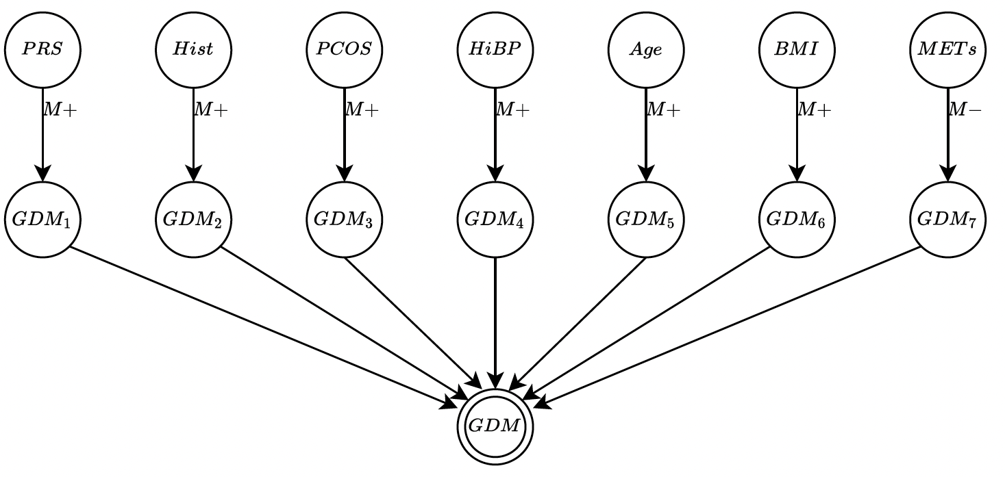 Exploiting Domain Knowledge as Causal Independencies in Modeling Gestational Diabetes