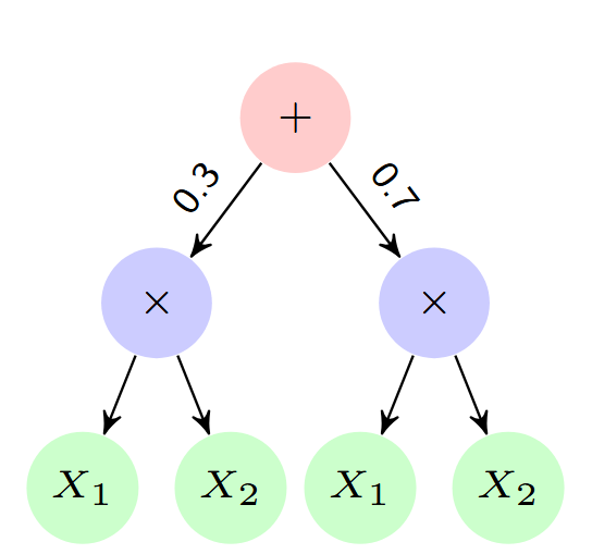 Bayesian Learning of Probabilistic Circuits with Domain Constraints