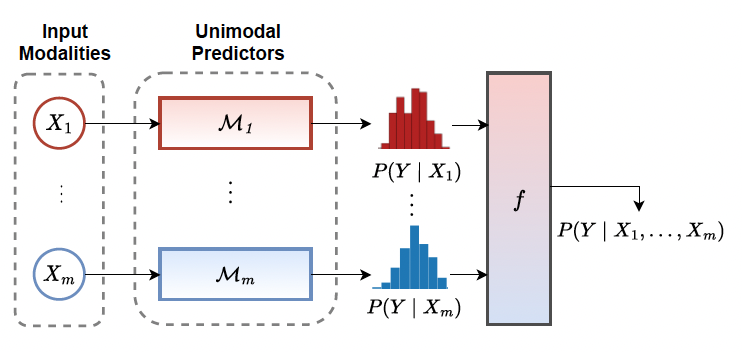 On the Robustness and Reliability of Late Multi-Modal Fusion using Probabilistic Circuits