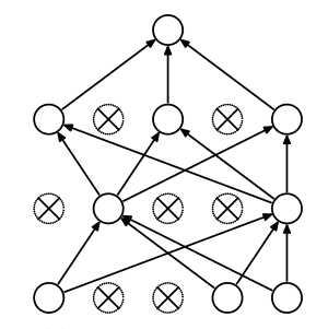 The same neural network with dropout