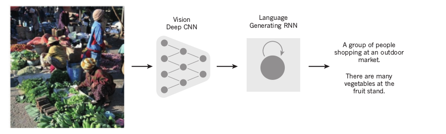 Image captioning using CNNs in conjunction with RNNs